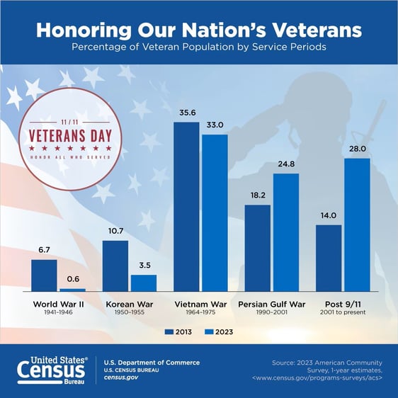 Census Bureau graphic for Veterans Day 2024 showing the percentage of veteran population by service periods