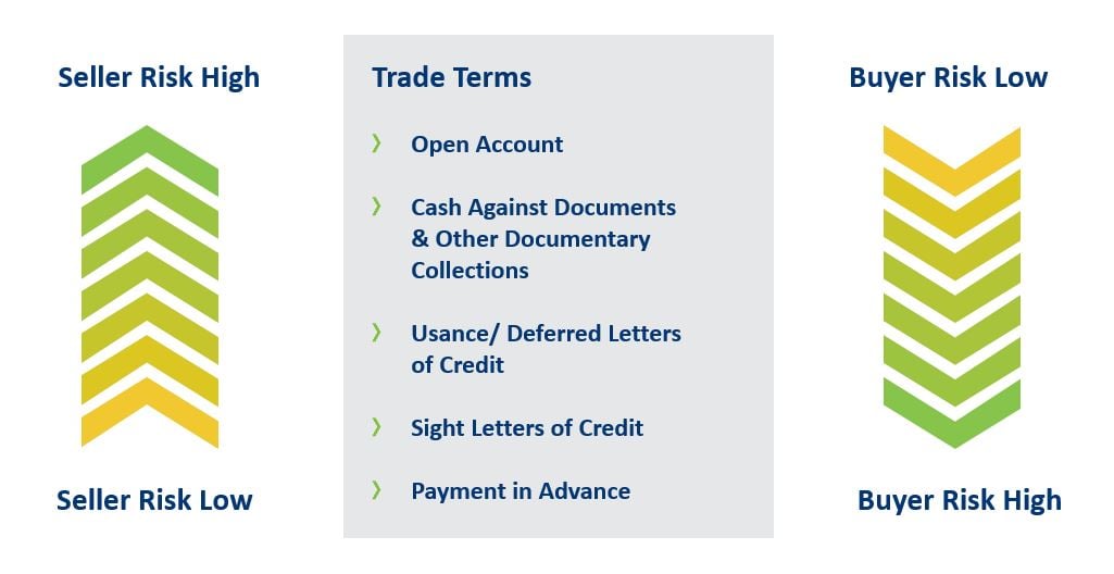 Sales terms as a spectrum of risk; trade terms include open account, cash against documents & other documentary collections, usance/deferred letters of credit, sight letters of credit, and payment in advance.  Open account terms offer the highest risk to the seller and lowest risk to the buyer, while payment in advance offers the lowest risk to the seller and highest risk to the buyer.