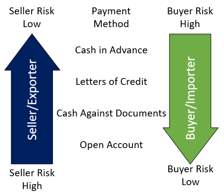 spectrum of risk, low to high for buyers and sellers