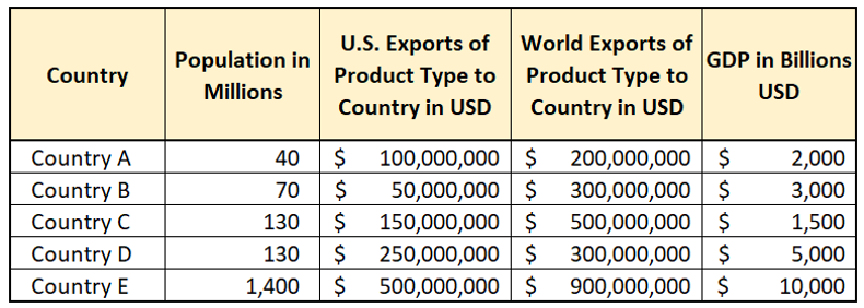 Chart of countries by population, U.S. export to, world export to, GDP in Billions