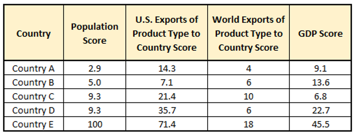 Chart of countries by population score, U.S. export to score, world export to score, GDP score