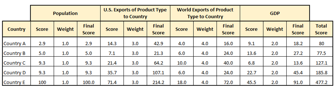 Chart of countries by population score, weight, final score; U.S. export toscore, weight, final score; world export to score, weight, final score; GDP score, weight, final score.