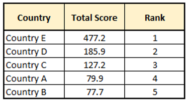 Counrty by total score and rank