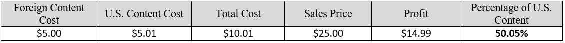 Chart: Foreign Content Cost $5, U.S. Content Cost $5.01, Total Cost $10.01, Sales Price $25, Profit $14.99, percentage of U.S. content